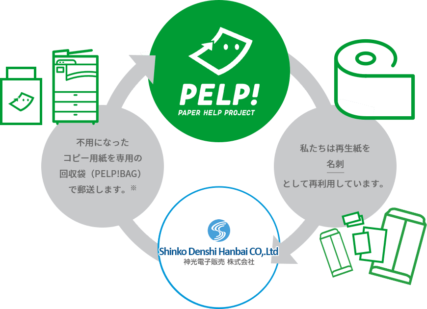 PELP！アップサイクルフロー図